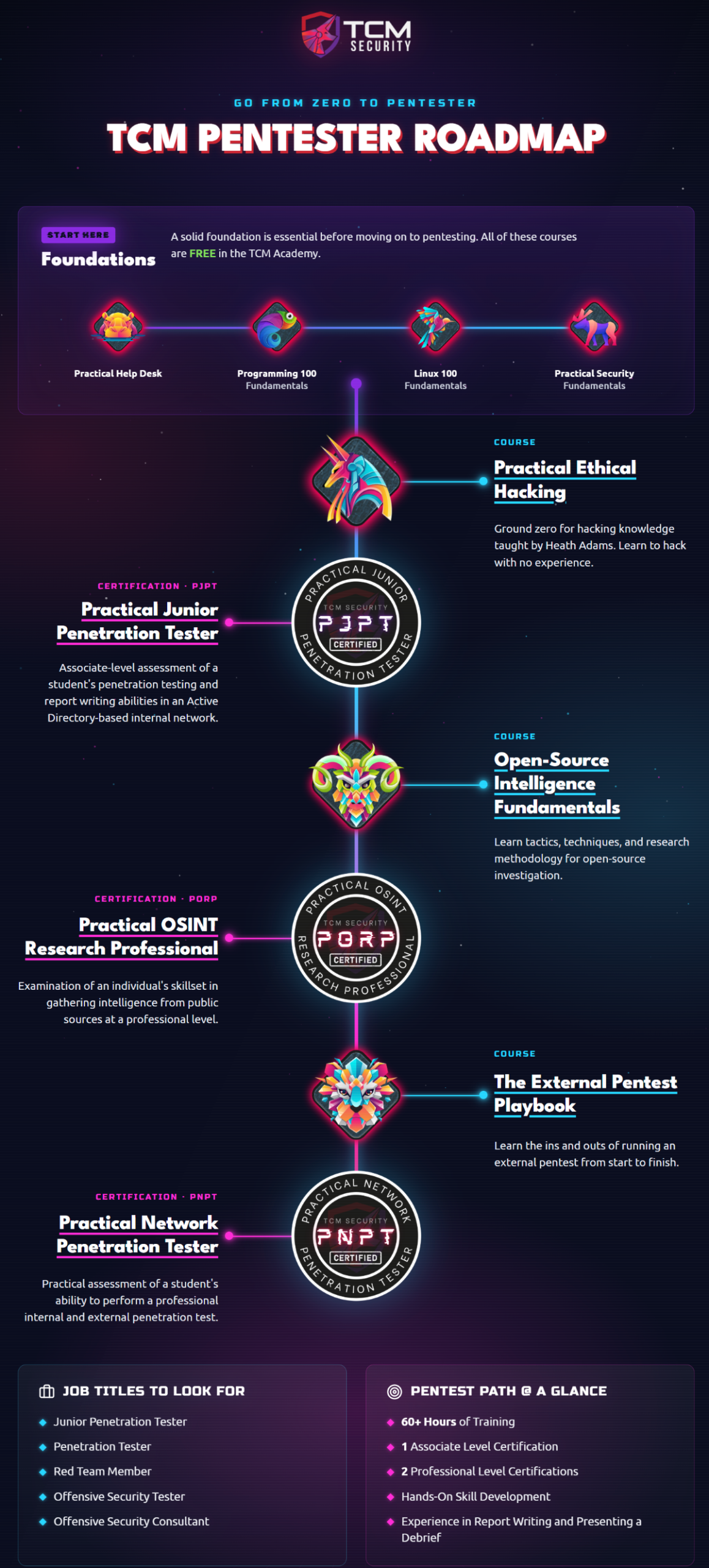TCM Pentester training and certification roadmap