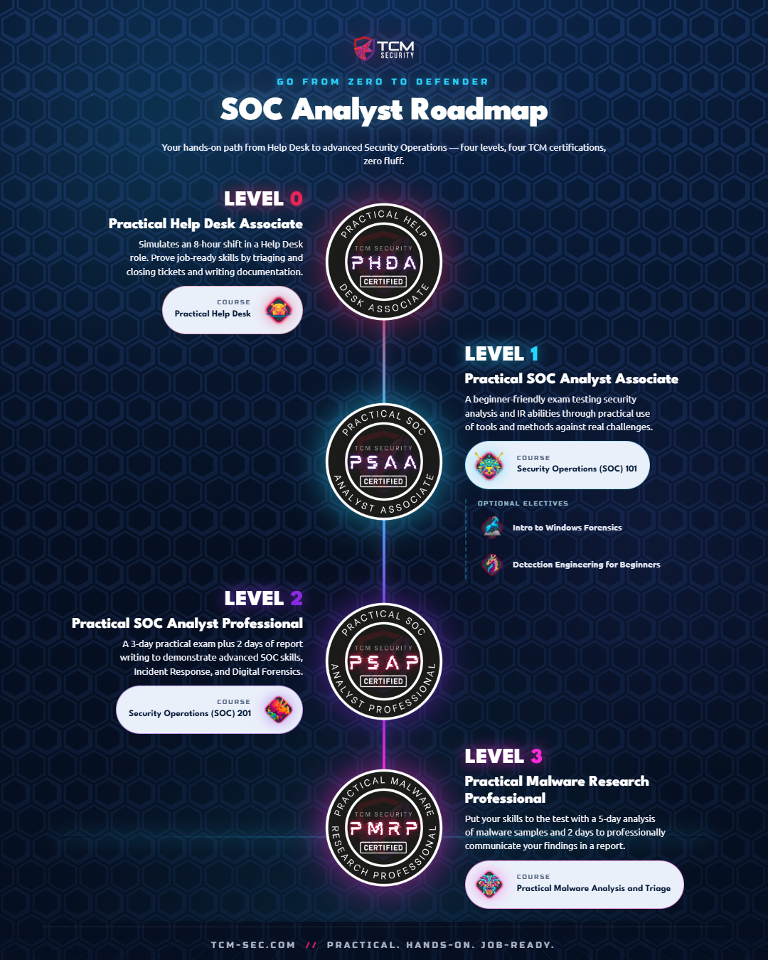 SOC Analyst Roadmap from TCM